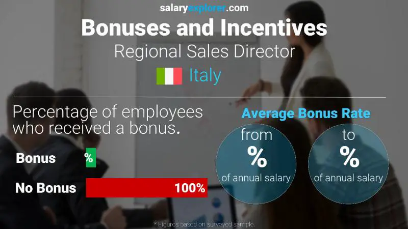 Annual Salary Bonus Rate Italy Regional Sales Director