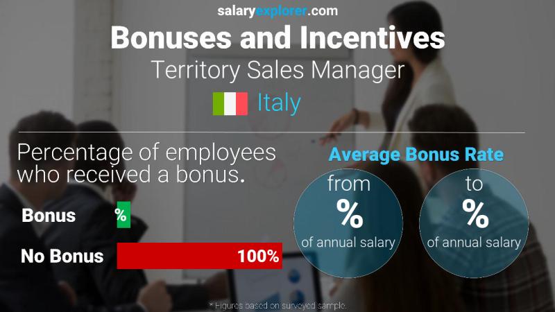 Annual Salary Bonus Rate Italy Territory Sales Manager