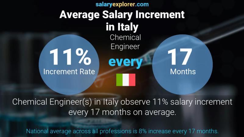 Annual Salary Increment Rate Italy Chemical Engineer