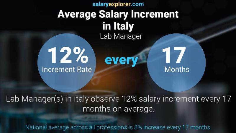 Annual Salary Increment Rate Italy Lab Manager