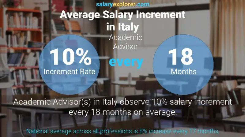 Annual Salary Increment Rate Italy Academic Advisor