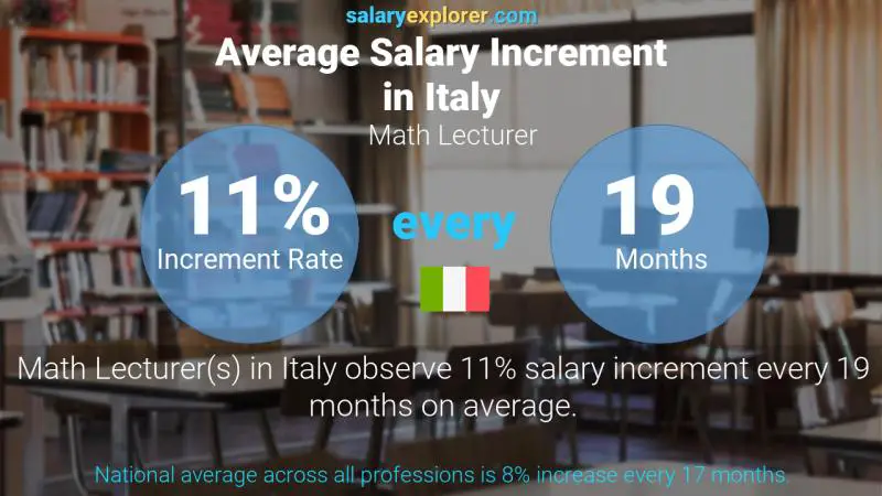 Annual Salary Increment Rate Italy Math Lecturer