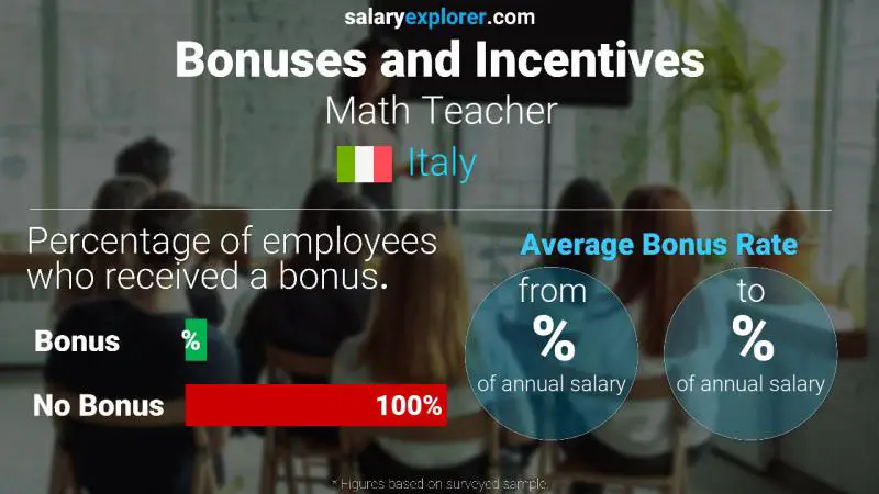 Annual Salary Bonus Rate Italy Math Teacher