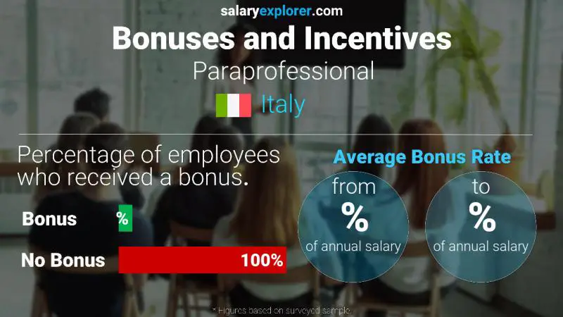 Annual Salary Bonus Rate Italy Paraprofessional