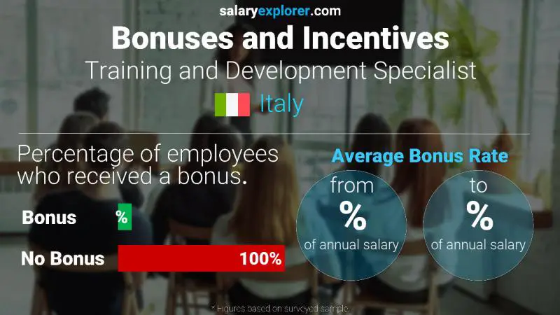 Annual Salary Bonus Rate Italy Training and Development Specialist