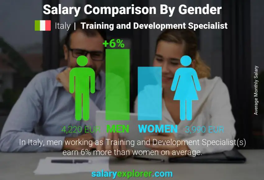 Salary comparison by gender Italy Training and Development Specialist monthly