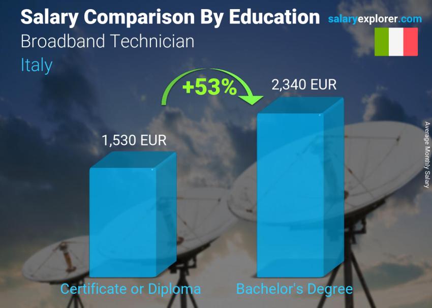 Salary comparison by education level monthly Italy Broadband Technician