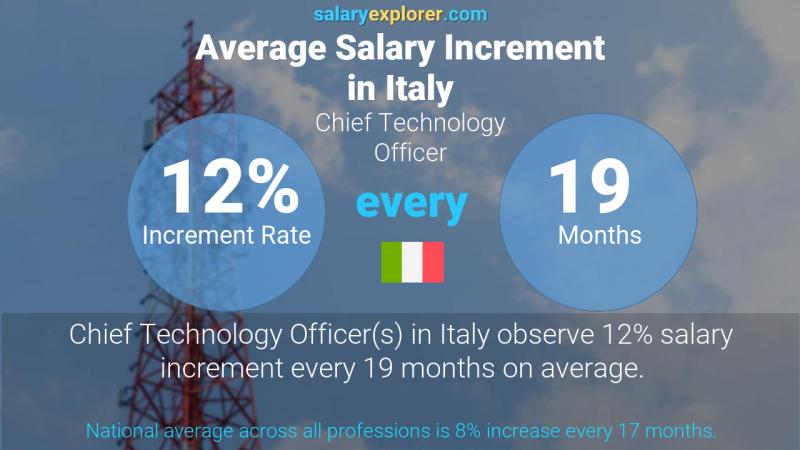 Annual Salary Increment Rate Italy Chief Technology Officer