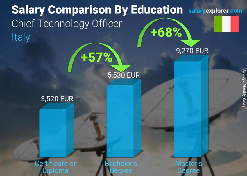 Salary comparison by education level monthly Italy Chief Technology Officer