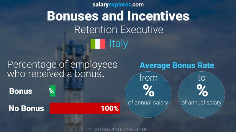 Annual Salary Bonus Rate Italy Retention Executive