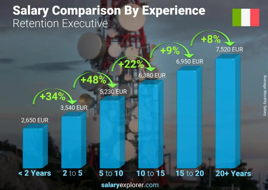 Salary comparison by years of experience monthly Italy Retention Executive