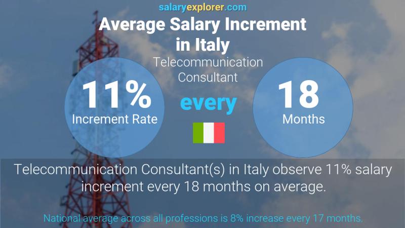 Annual Salary Increment Rate Italy Telecommunication Consultant