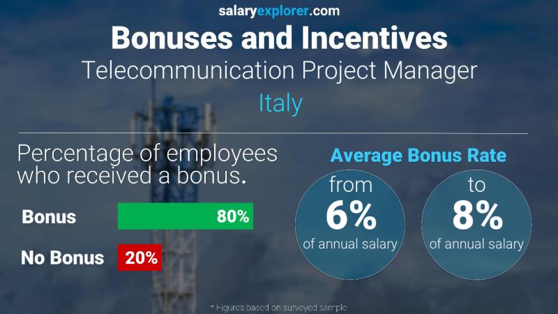 Annual Salary Bonus Rate Italy Telecommunication Project Manager