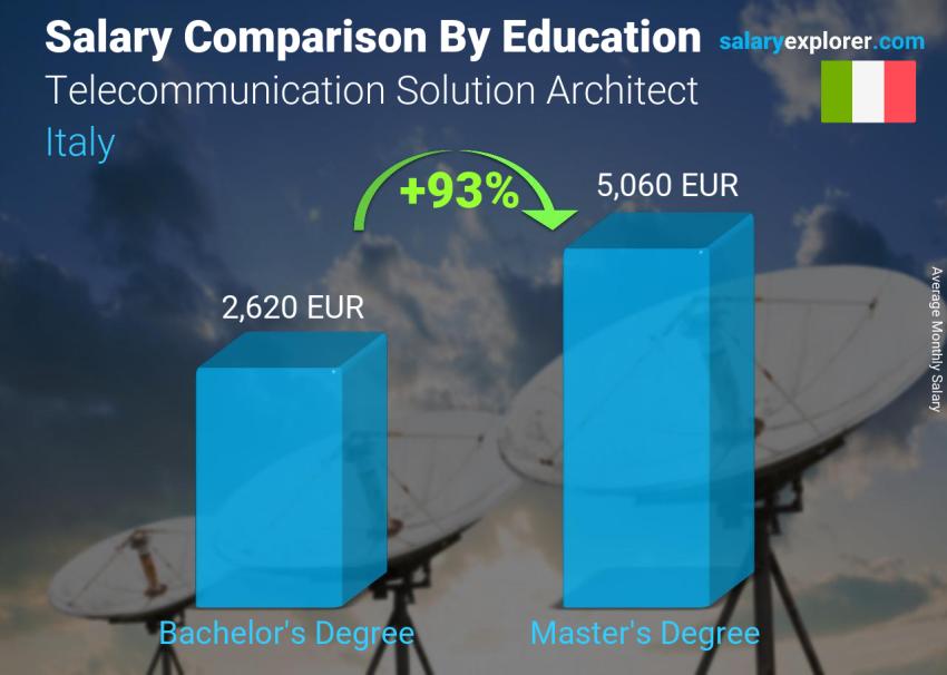 Salary comparison by education level monthly Italy Telecommunication Solution Architect