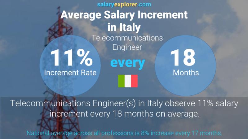 Annual Salary Increment Rate Italy Telecommunications Engineer