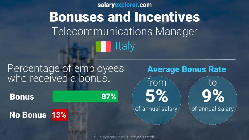 Annual Salary Bonus Rate Italy Telecommunications Manager