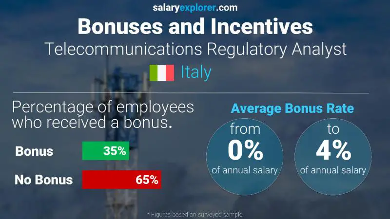 Annual Salary Bonus Rate Italy Telecommunications Regulatory Analyst