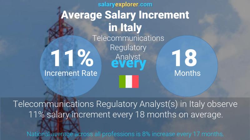 Annual Salary Increment Rate Italy Telecommunications Regulatory Analyst