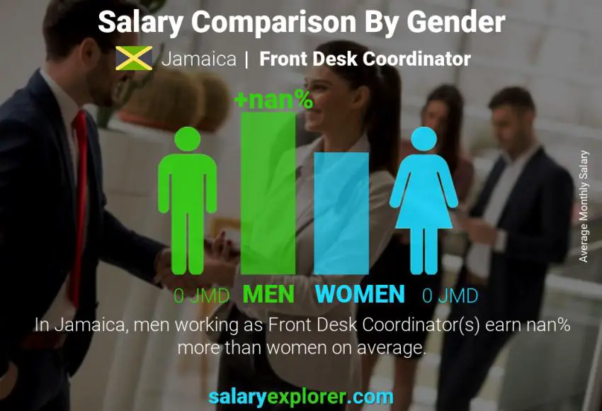 Salary comparison by gender Jamaica Front Desk Coordinator monthly
