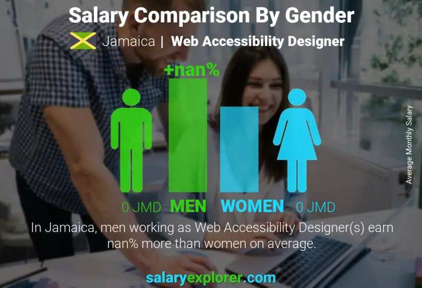 Salary comparison by gender Jamaica Web Accessibility Designer monthly