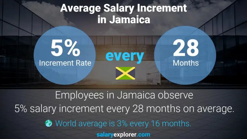Annual Salary Increment Rate Jamaica Chief Pilot