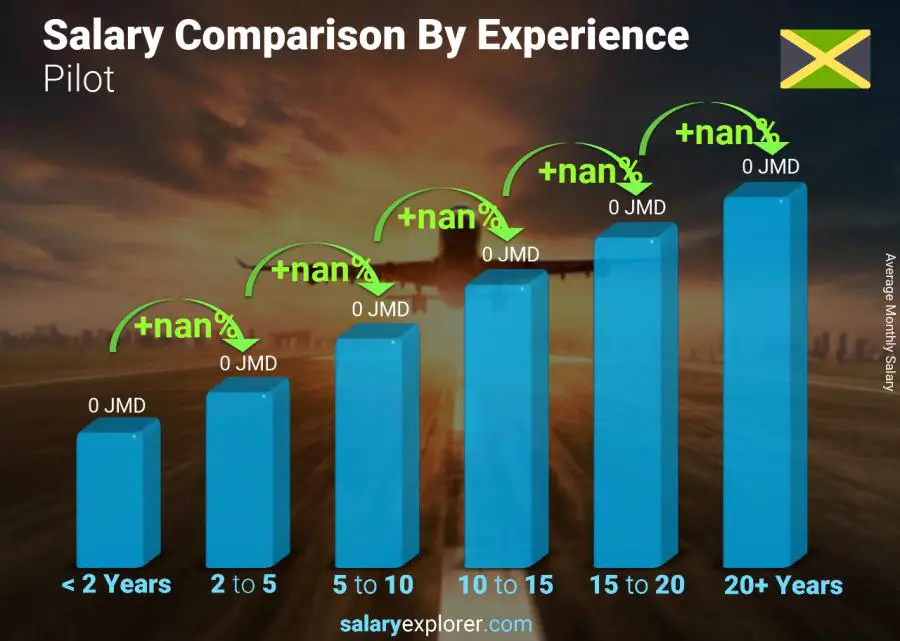 Salary comparison by years of experience monthly Jamaica Pilot