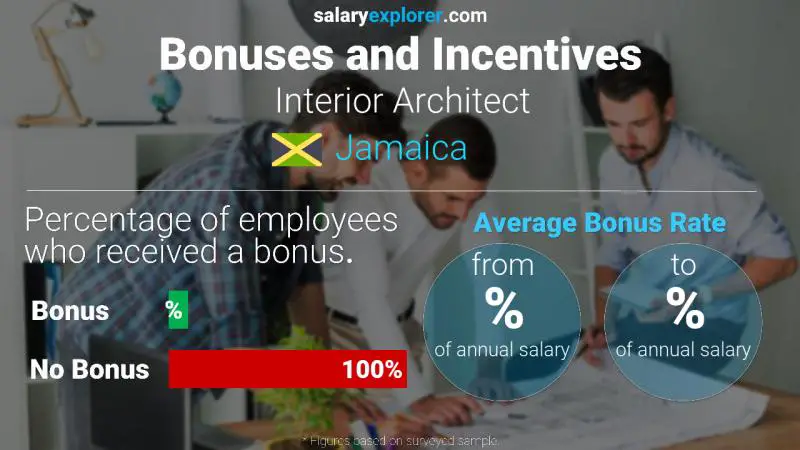 Annual Salary Bonus Rate Jamaica Interior Architect