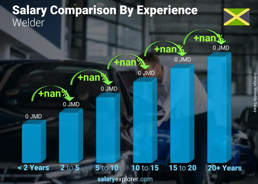 Salary comparison by years of experience monthly Jamaica Welder