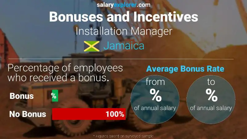 Annual Salary Bonus Rate Jamaica Installation Manager