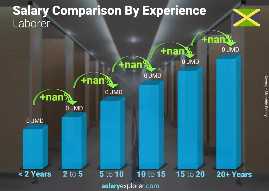 Salary comparison by years of experience monthly Jamaica Laborer