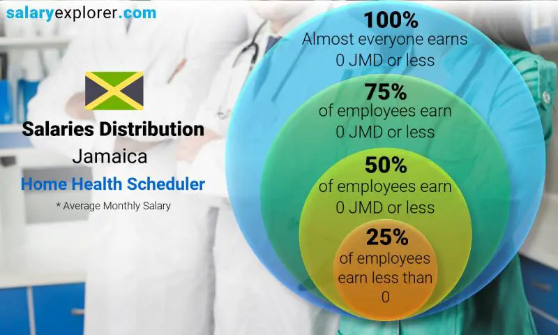 Median and salary distribution Jamaica Home Health Scheduler monthly