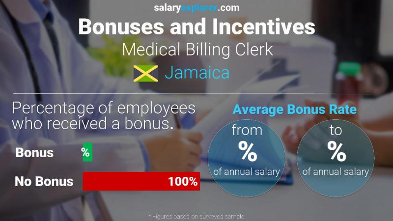 Annual Salary Bonus Rate Jamaica Medical Billing Clerk