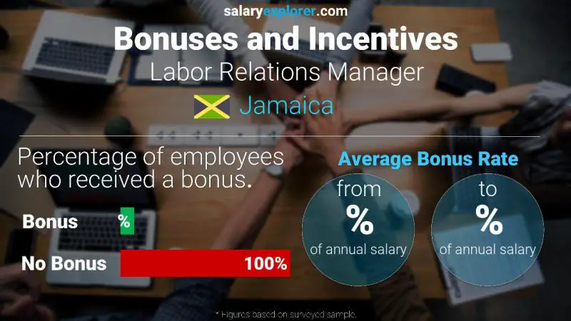 Annual Salary Bonus Rate Jamaica Labor Relations Manager