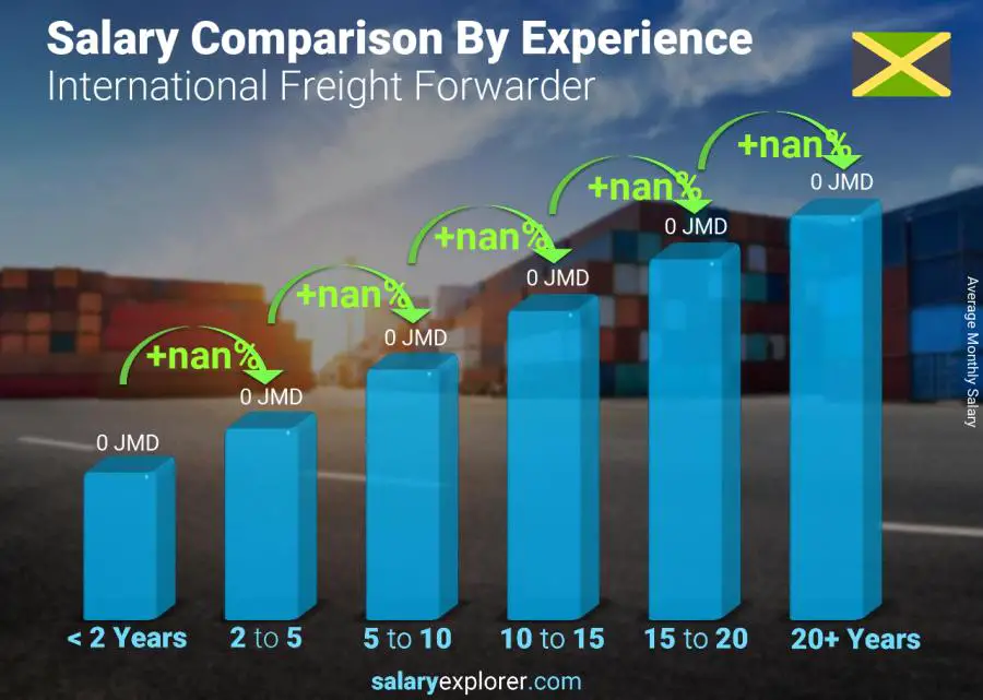 Salary comparison by years of experience monthly Jamaica International Freight Forwarder