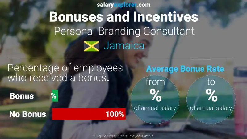 Annual Salary Bonus Rate Jamaica Personal Branding Consultant