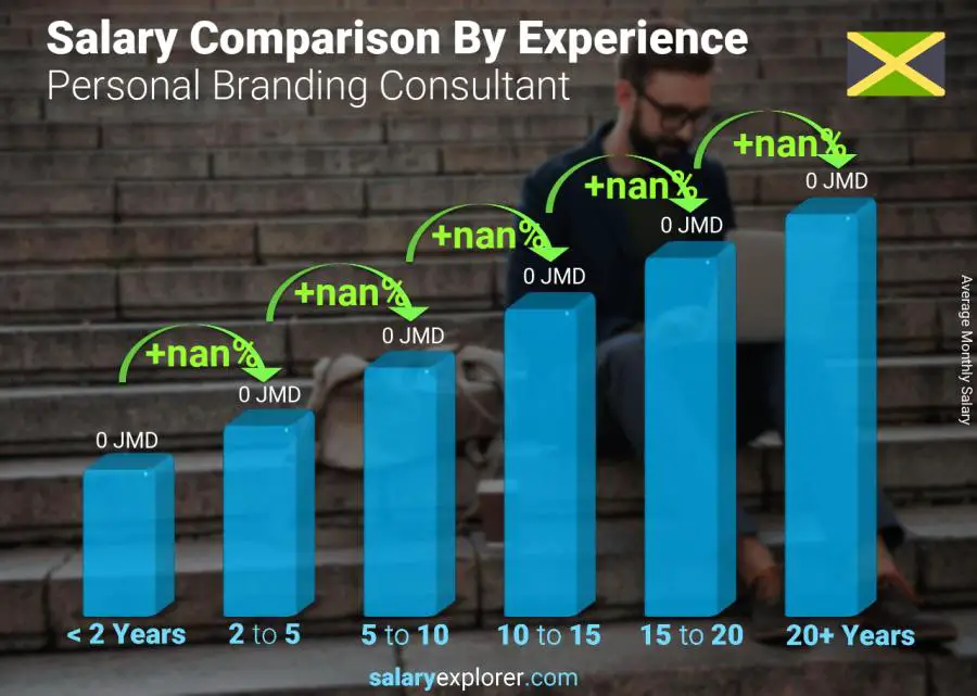 Salary comparison by years of experience monthly Jamaica Personal Branding Consultant