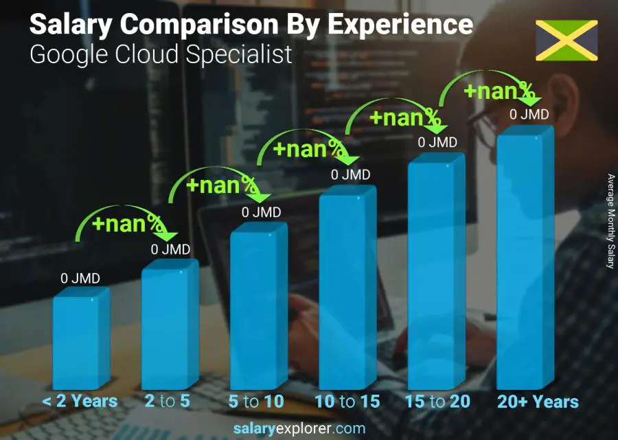 Salary comparison by years of experience monthly Jamaica Google Cloud Specialist