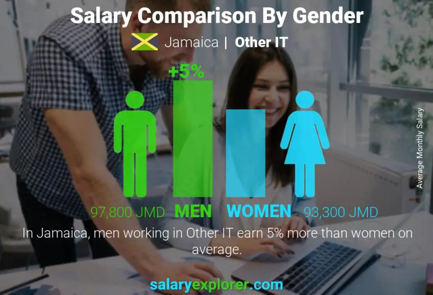 Salary comparison by gender Jamaica Other IT monthly