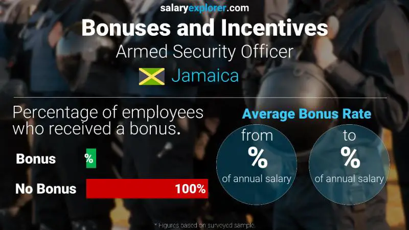 Annual Salary Bonus Rate Jamaica Armed Security Officer