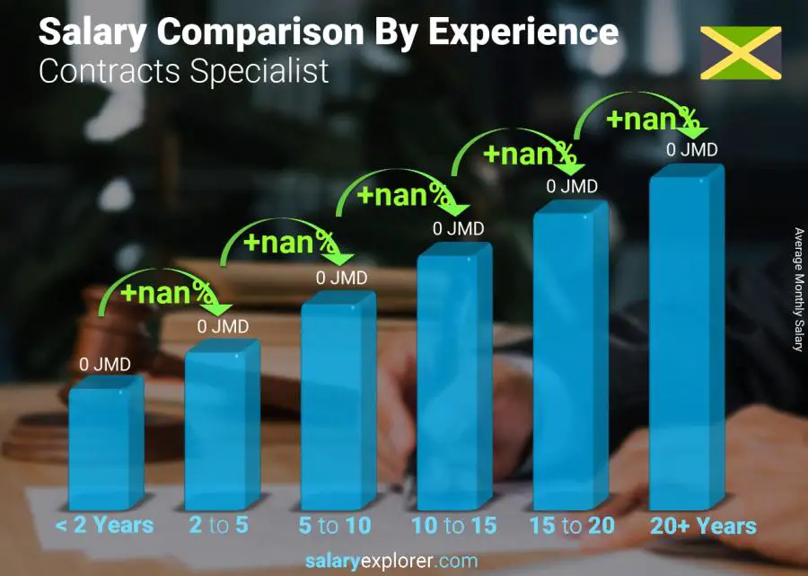 Salary comparison by years of experience monthly Jamaica Contracts Specialist