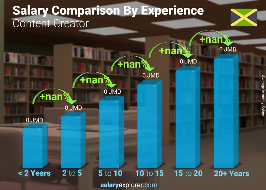 Salary comparison by years of experience monthly Jamaica Content Creator