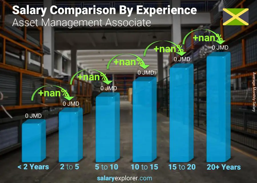 Salary comparison by years of experience monthly Jamaica Asset Management Associate