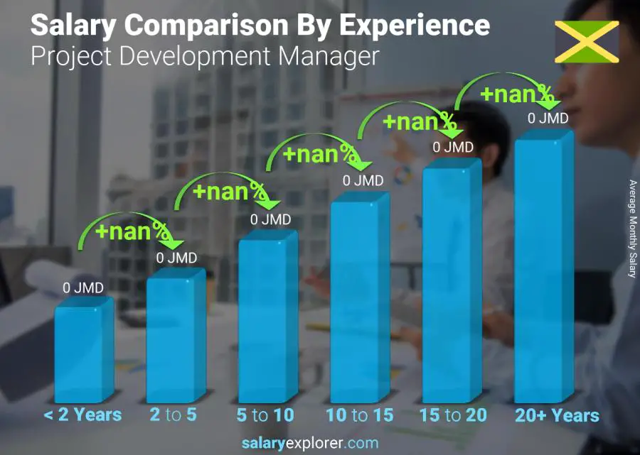 Salary comparison by years of experience monthly Jamaica Project Development Manager