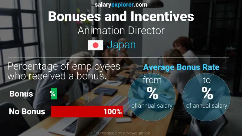 Annual Salary Bonus Rate Japan Animation Director