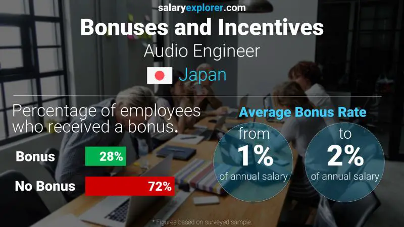 Annual Salary Bonus Rate Japan Audio Engineer