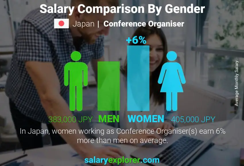 Salary comparison by gender Japan Conference Organiser monthly