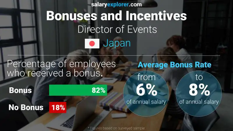 Annual Salary Bonus Rate Japan Director of Events