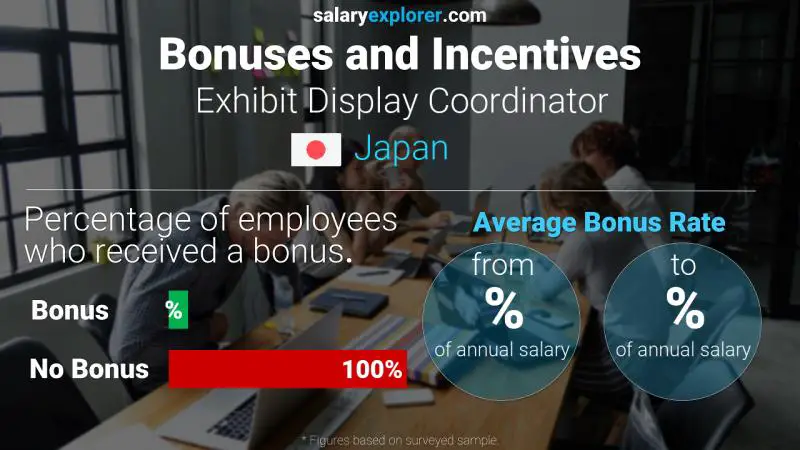 Annual Salary Bonus Rate Japan Exhibit Display Coordinator