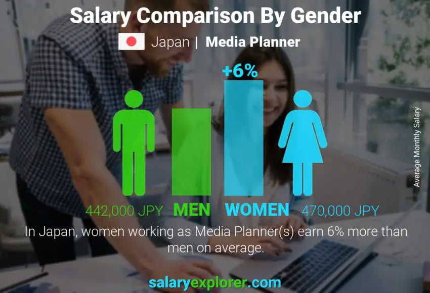 Salary comparison by gender Japan Media Planner monthly