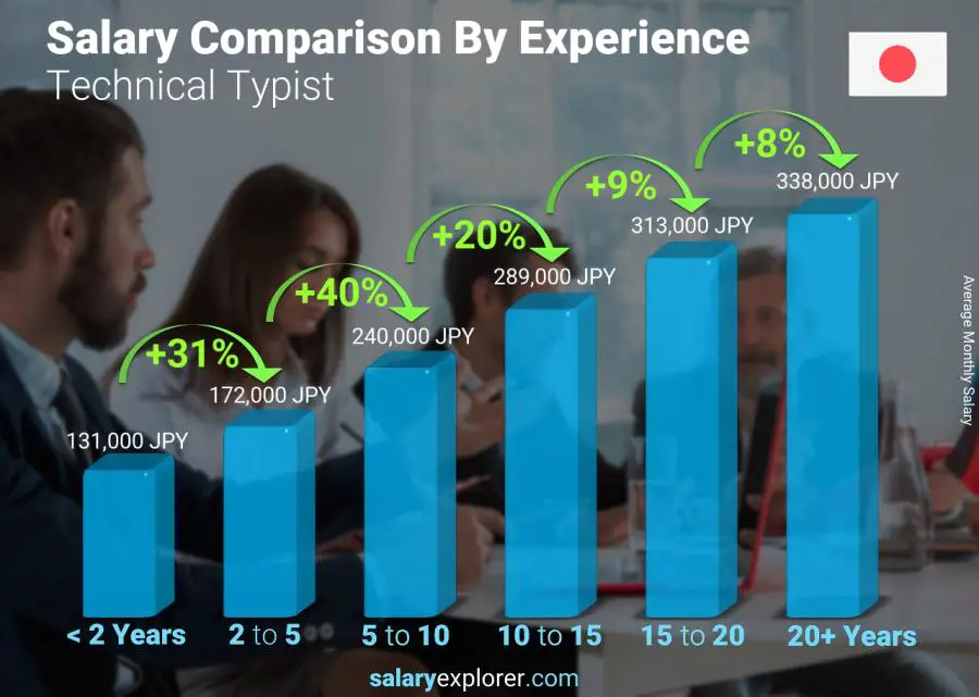 Salary comparison by years of experience monthly Japan Technical Typist